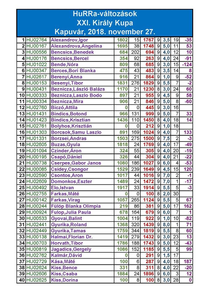 sakkverseny-eredmeny1-2018